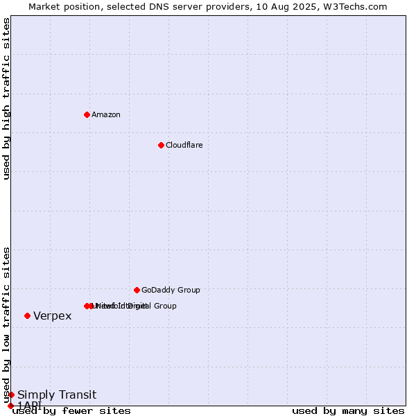 Market position of Verpex vs. Simply Transit vs. 1API