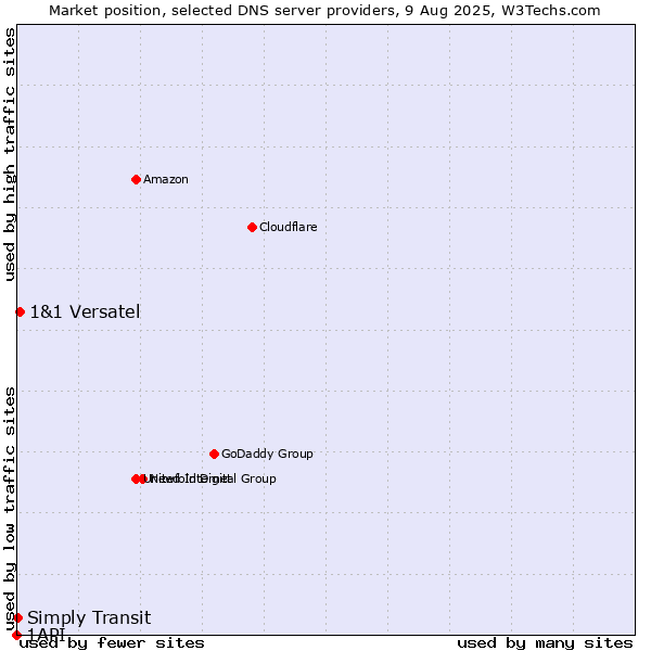 Market position of 1&1 Versatel vs. Simply Transit vs. 1API