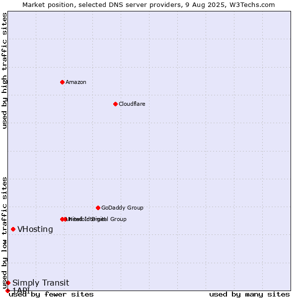 Market position of VHosting vs. Simply Transit vs. 1API