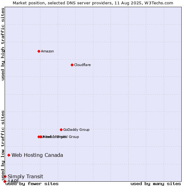 Market position of Web Hosting Canada vs. Simply Transit vs. 1API
