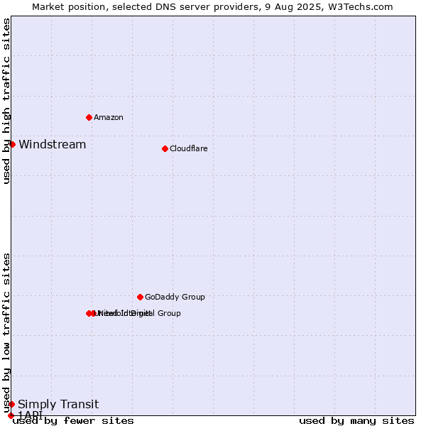 Market position of Windstream vs. Simply Transit vs. 1API