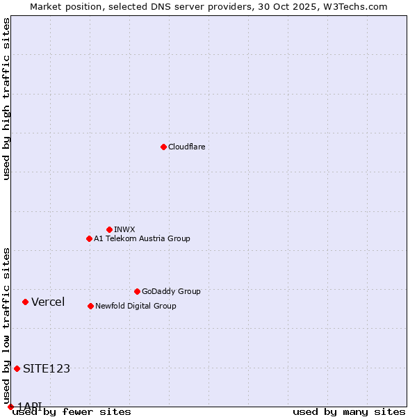 Market position of Vercel vs. SITE123 vs. 1API