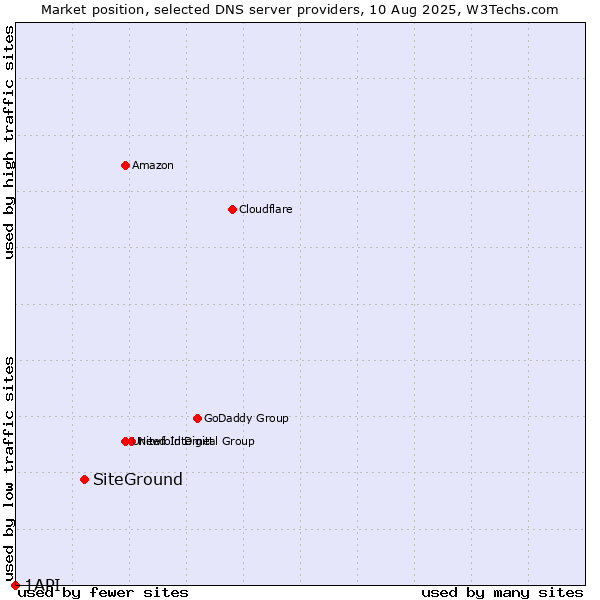 Market position of SiteGround vs. 1API