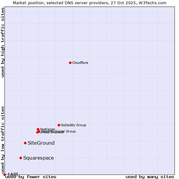 Market position of SiteGround vs. Squarespace vs. 1API