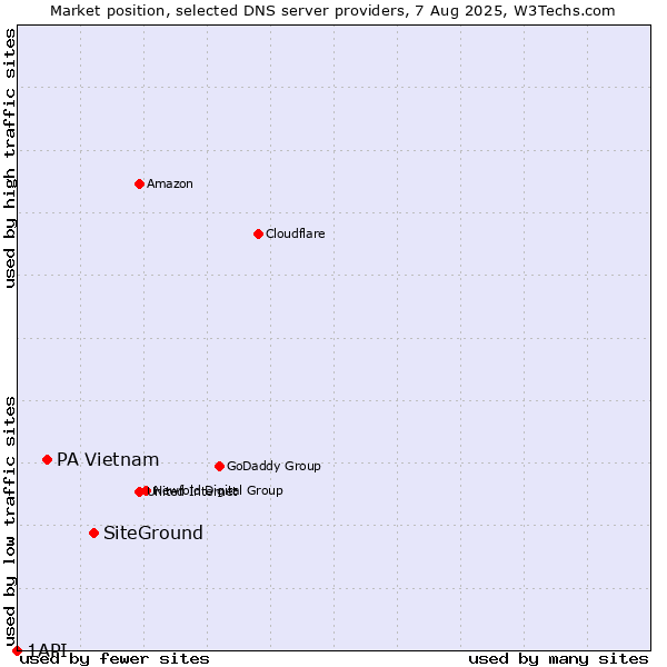 Market position of SiteGround vs. PA Vietnam vs. 1API