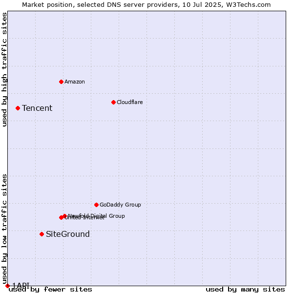 Market position of SiteGround vs. Tencent vs. 1API