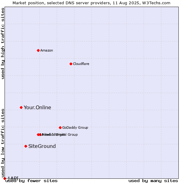 Market position of SiteGround vs. Your.Online vs. 1API