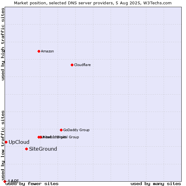 Market position of SiteGround vs. UpCloud vs. 1API