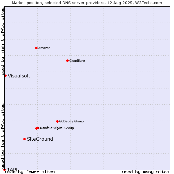Market position of SiteGround vs. Visualsoft vs. 1API