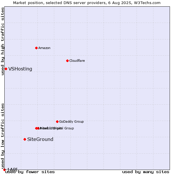 Market position of SiteGround vs. VSHosting vs. 1API