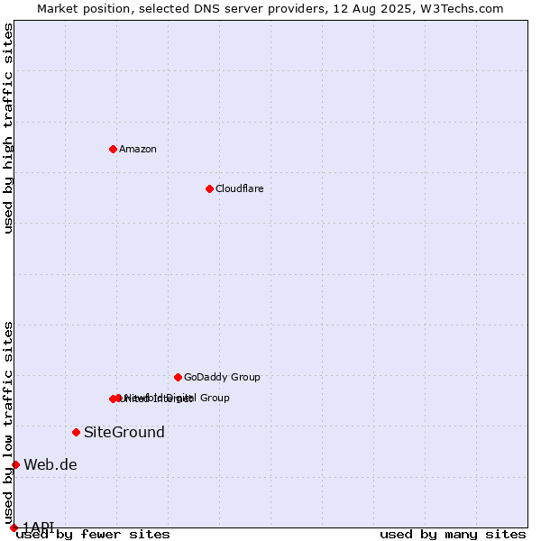 Market position of SiteGround vs. Web.de vs. 1API