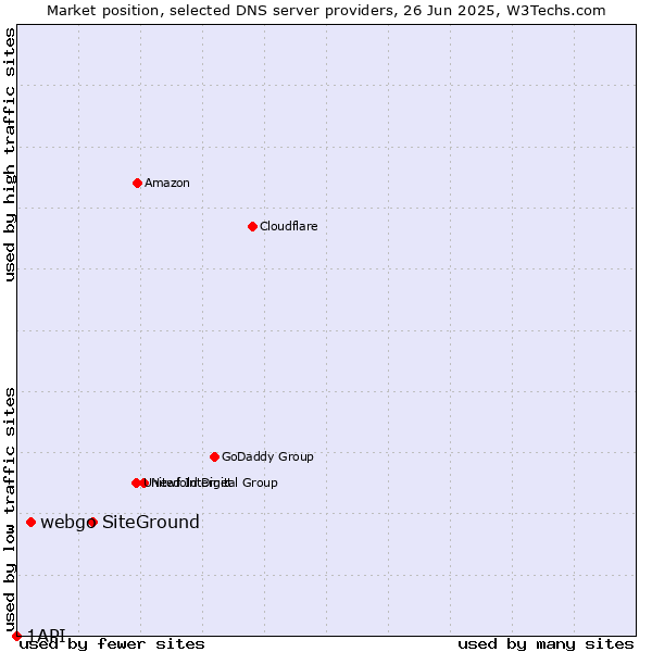 Market position of SiteGround vs. webgo vs. 1API