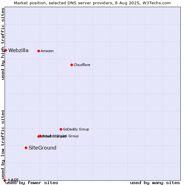 Market position of SiteGround vs. Webzilla vs. 1API