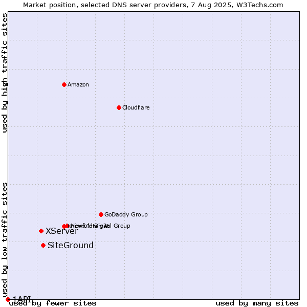 Market position of SiteGround vs. XServer vs. 1API
