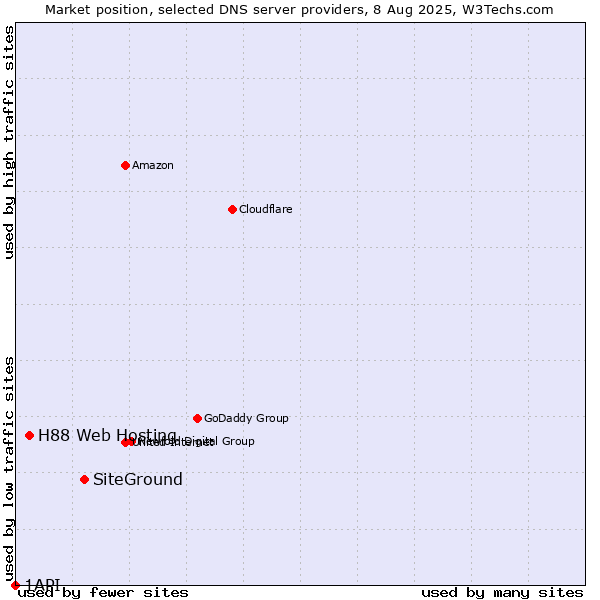 Market position of SiteGround vs. H88 Web Hosting vs. 1API