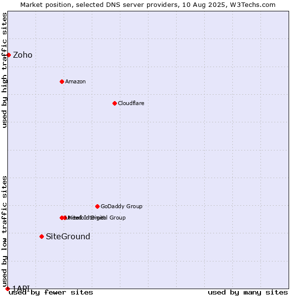 Market position of SiteGround vs. Zoho vs. 1API