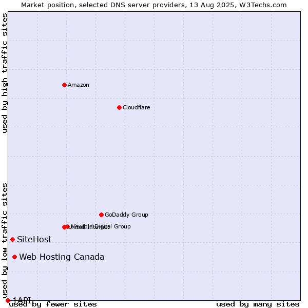 Market position of Web Hosting Canada vs. SiteHost vs. 1API