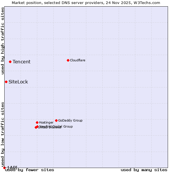 Market position of Tencent vs. SiteLock vs. 1API