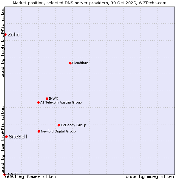 Market position of SiteSell vs. Zoho vs. 1API
