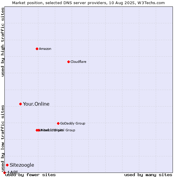 Market position of Your.Online vs. Sitezoogle vs. 1API