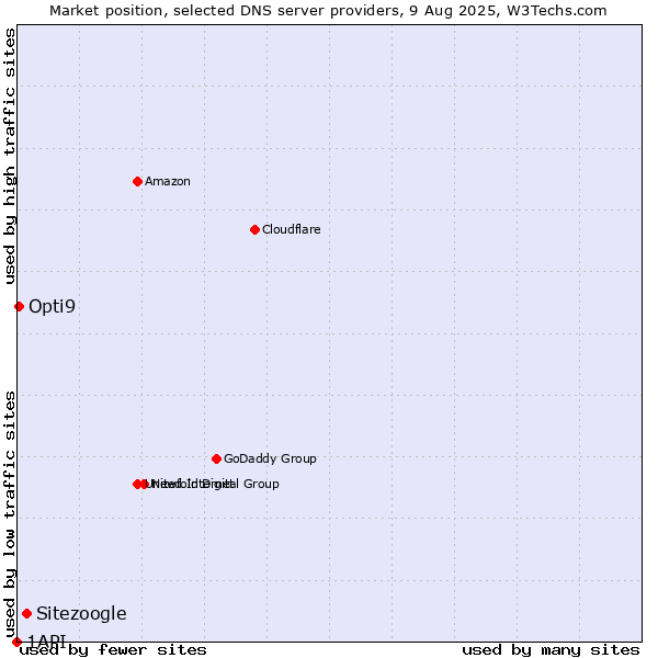 Market position of Sitezoogle vs. Opti9 vs. 1API
