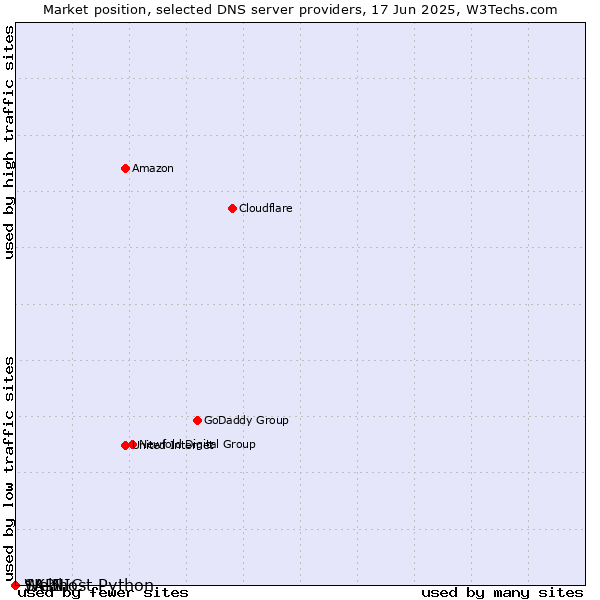 Market position of Webhost Python vs. 1API vs. SK-NIC