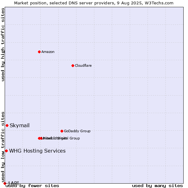 Market position of Skymail vs. WHG Hosting Services vs. 1API