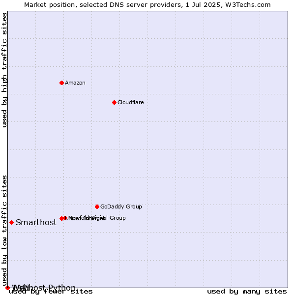 Market position of Smarthost vs. Webhost Python vs. 1API