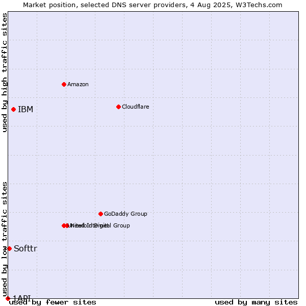 Market position of IBM vs. Softtr vs. 1API
