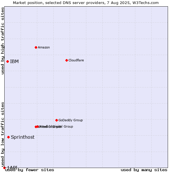 Market position of Sprinthost vs. IBM vs. 1API