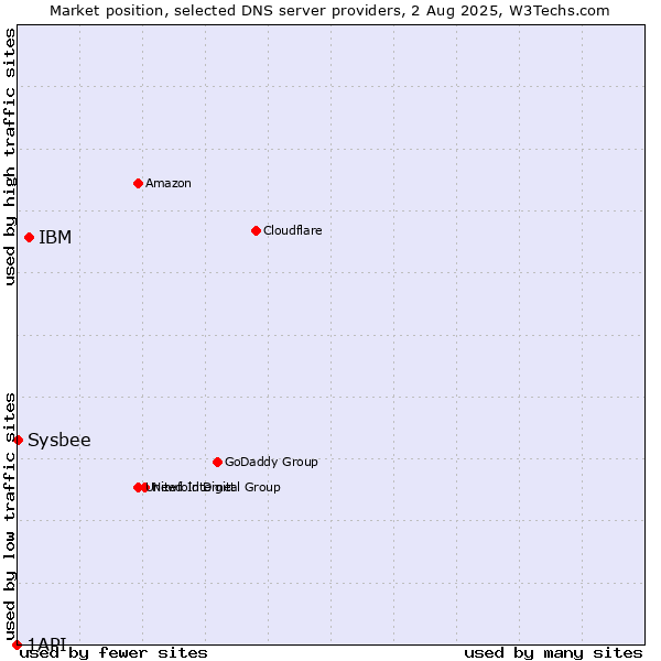 Market position of IBM vs. Sysbee vs. 1API