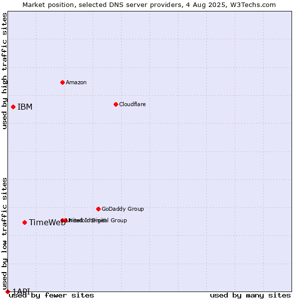 Market position of TimeWeb vs. IBM vs. 1API