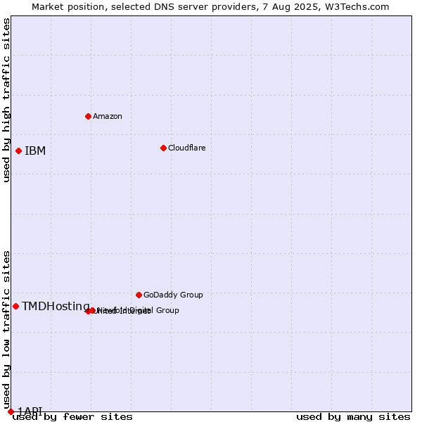Market position of IBM vs. TMDHosting vs. 1API