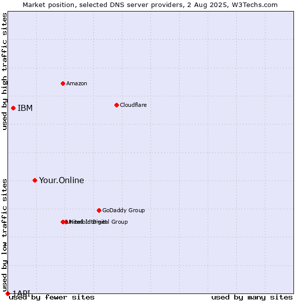 Market position of Your.Online vs. IBM vs. 1API