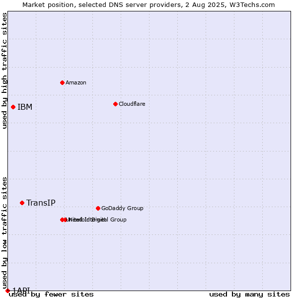Market position of TransIP vs. IBM vs. 1API