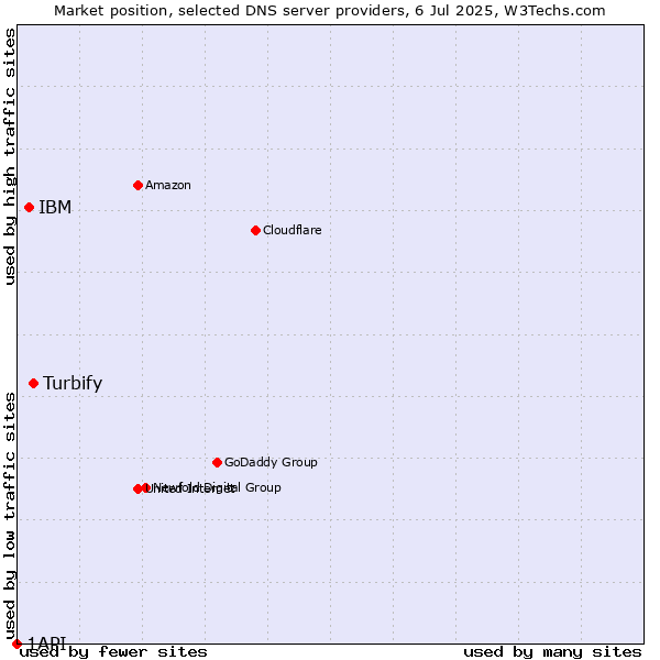 Market position of Turbify vs. IBM vs. 1API