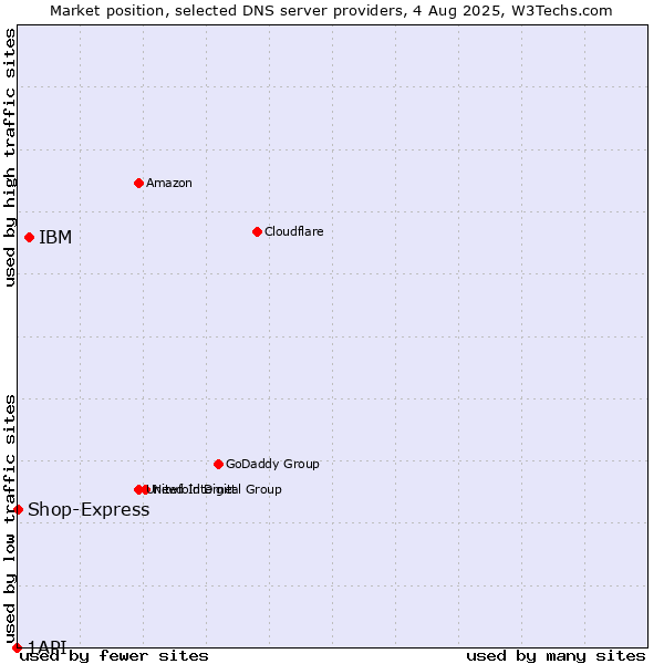 Market position of IBM vs. Shop-Express vs. 1API