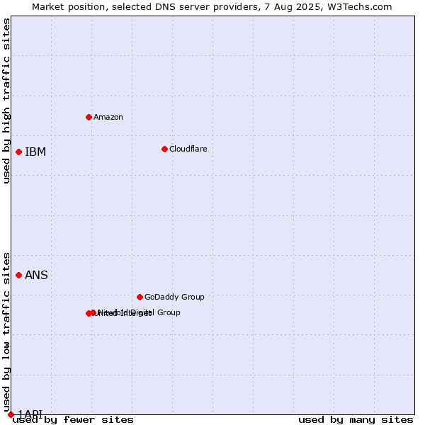 Market position of IBM vs. ANS vs. 1API