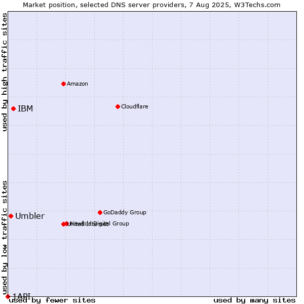 Market position of IBM vs. Umbler vs. 1API