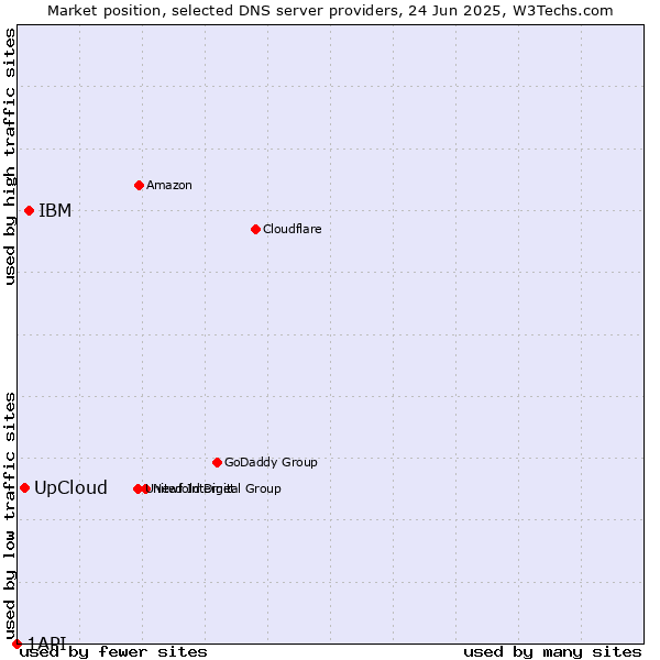 Market position of IBM vs. UpCloud vs. 1API