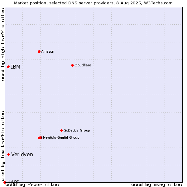 Market position of Veridyen vs. IBM vs. 1API
