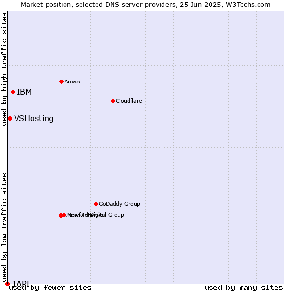 Market position of IBM vs. VSHosting vs. 1API