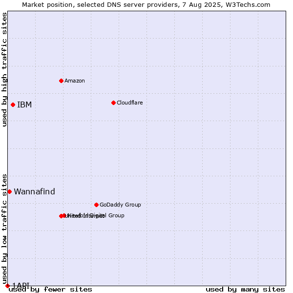 Market position of IBM vs. Wannafind vs. 1API