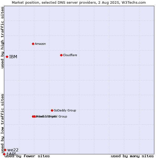 Market position of IBM vs. we22 vs. 1API