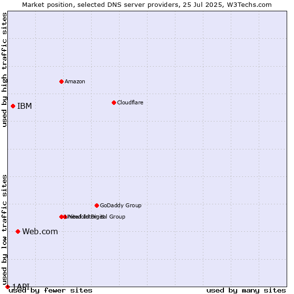Market position of Web.com vs. IBM vs. 1API