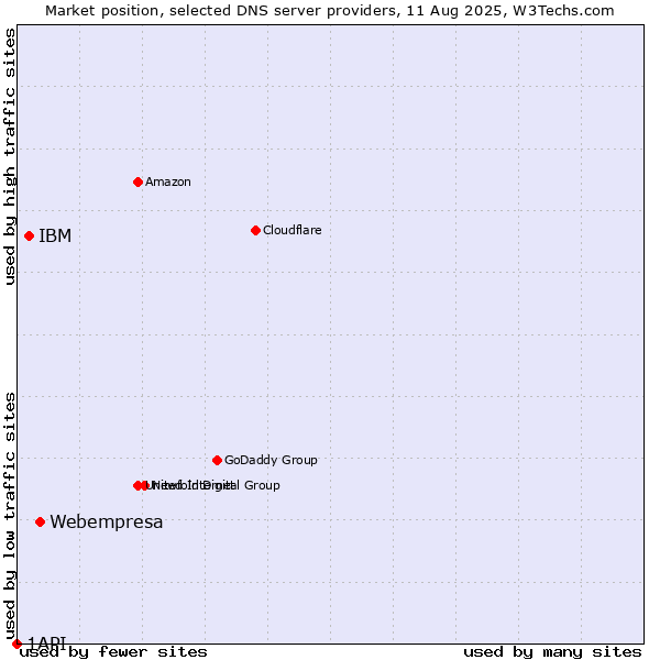 Market position of Webempresa vs. IBM vs. 1API