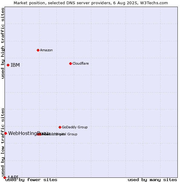 Market position of IBM vs. WebHostingBuzz vs. 1API