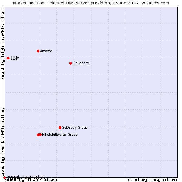 Market position of IBM vs. Webhost Python vs. 1API