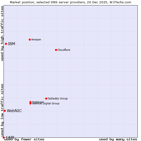 Market position of IBM vs. WebNIC vs. 1API