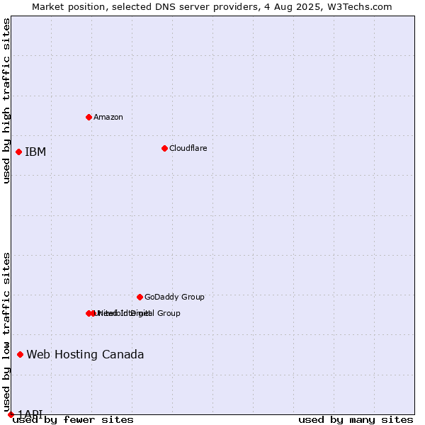 Market position of Web Hosting Canada vs. IBM vs. 1API
